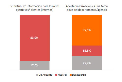 fundacom_lat's tweet photo. ¿Sabes cuántos departamentos de comunicación considera relevante proveer información para la toma de decisiones?
Sabe quantos departamentos de comunicação consideram relevante fornecer informações para a tomada de decisão?
#LCM19 @LatinAmCom
Más/Mais 👇
https://t.co/CRYUNtSDPG https://t.co/AdE5Dy0Yr0