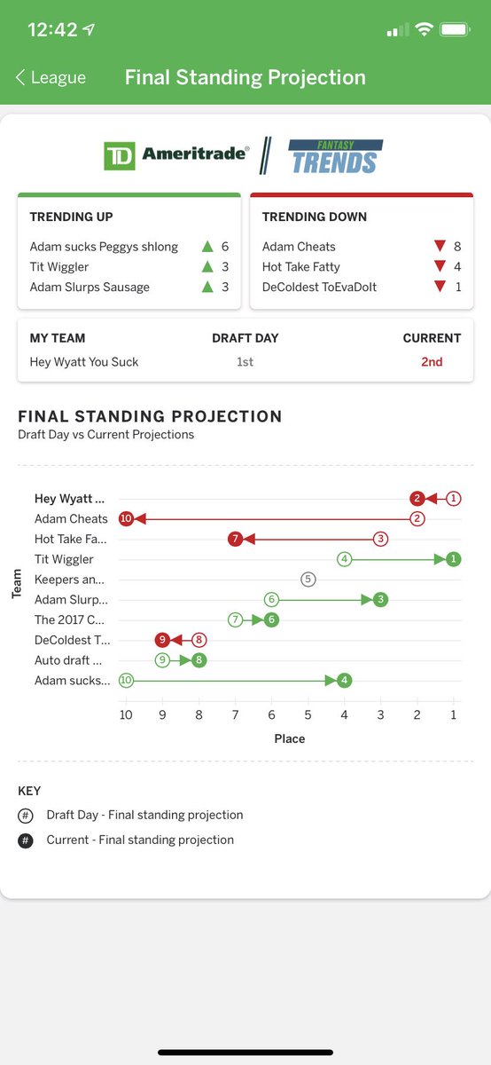 FantasyBoys2's tweet photo. Latest projections for 'The League' through week 3. Tyler is the latest undefeated team to go down leaving Lucas and Adam. '2017 Champ" is starting to look like he can repeat a championship for the 2nd time in 3 years. #adamstillcheats #GretaThunberg https://t.co/WYVYyLS2S9