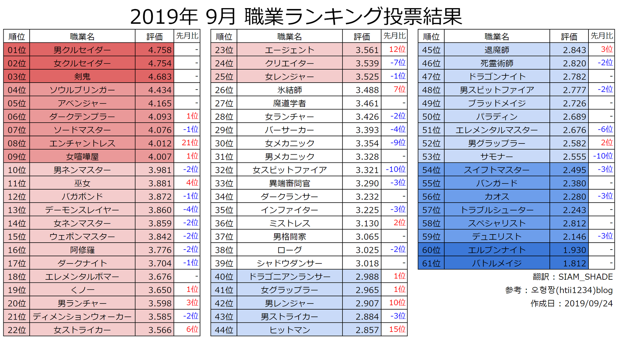 Siam Shade 19年9月 職業評価ランキング タリスマン実装後 初のランキング発表 エンチャントレス エージェント 評決 女スト ヒットマン 男レンジャー 等々が大出世だ 上位は相変わらずの不動 今月から順位の先月対比追加 Siam Shade 19年9月 職業評価ランキング タリスマン実装後 初のランキング発表 エンチャントレス エージェント 評決 女スト ヒットマン 男レンジャー 等々が大出世だ 上位は相変わらずの不動 今月から順位の先月対比追加