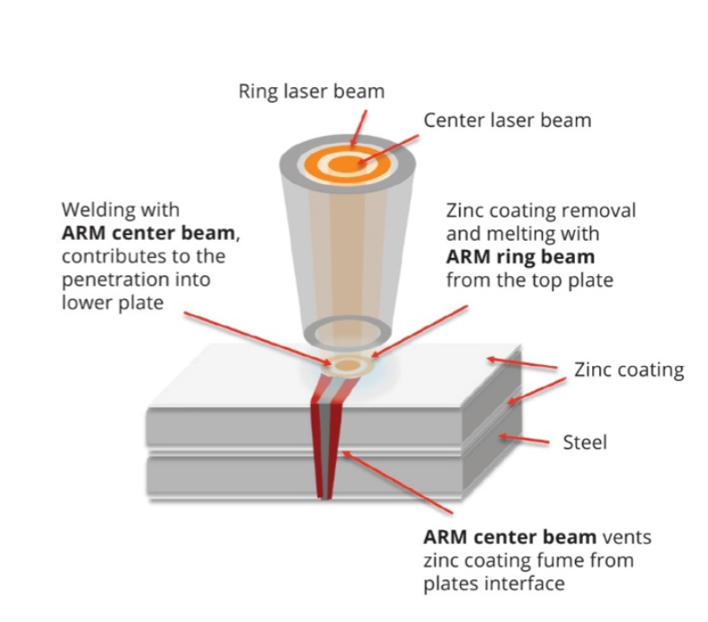 CoherentLaser's tweet photo. Thinking about using fiber lasers to weld galvanized steel sheets? Download our apps note to see how #HighLightFLARM delivers results with zero gap and no dimpling! https://t.co/TyL9067dss #coherentinc #automotive #CleanWeld #BiW https://t.co/ku6JI2wkCR