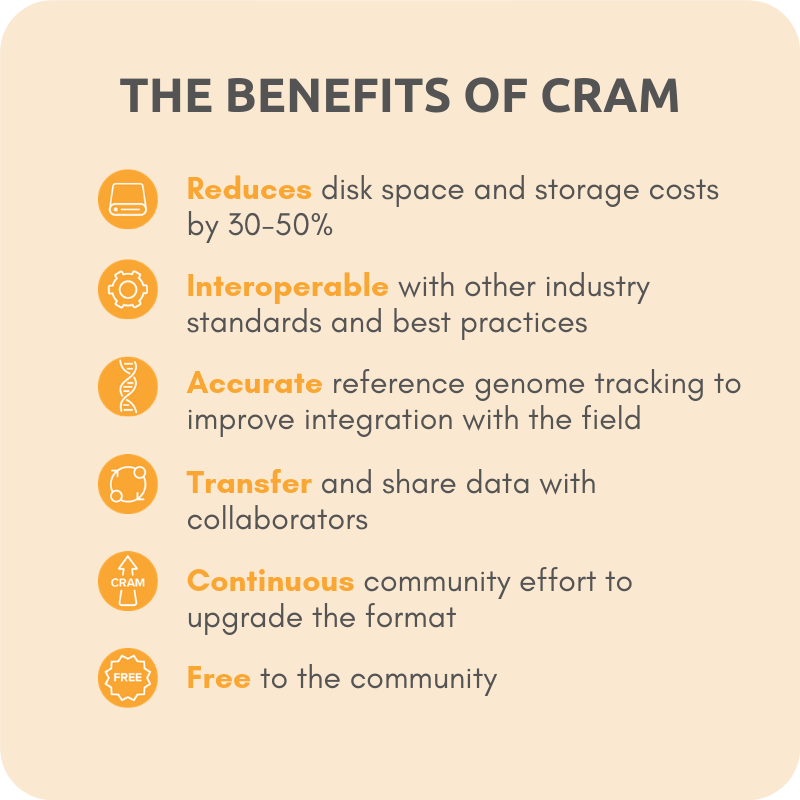 GA4GH's tweet photo. From reducing disk space and storage costs to being free to the community, the #CRAM file format for #genomic #datacompression has numerous benefits. Learn more: https://t.co/I712uiP4ns https://t.co/UGKTcOB9Y1