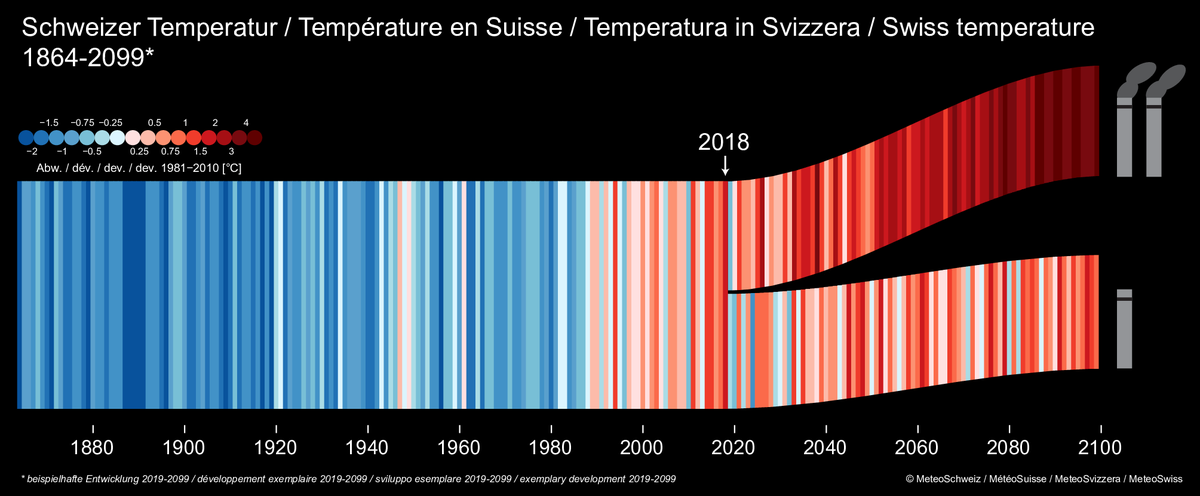Klimastreifen #climatestripes des vergangenen und zukünftigen Schweizer Klimas. Die Erwärmung beschleunigt sich. Mit Klimaschutz sind zwei Drittel der zukünftigen Erwärmung vermeidbar. Die Weichen für das kommende Klima werden jetzt gestellt. #MeteoSchweiz
bit.ly/2mTQXWD