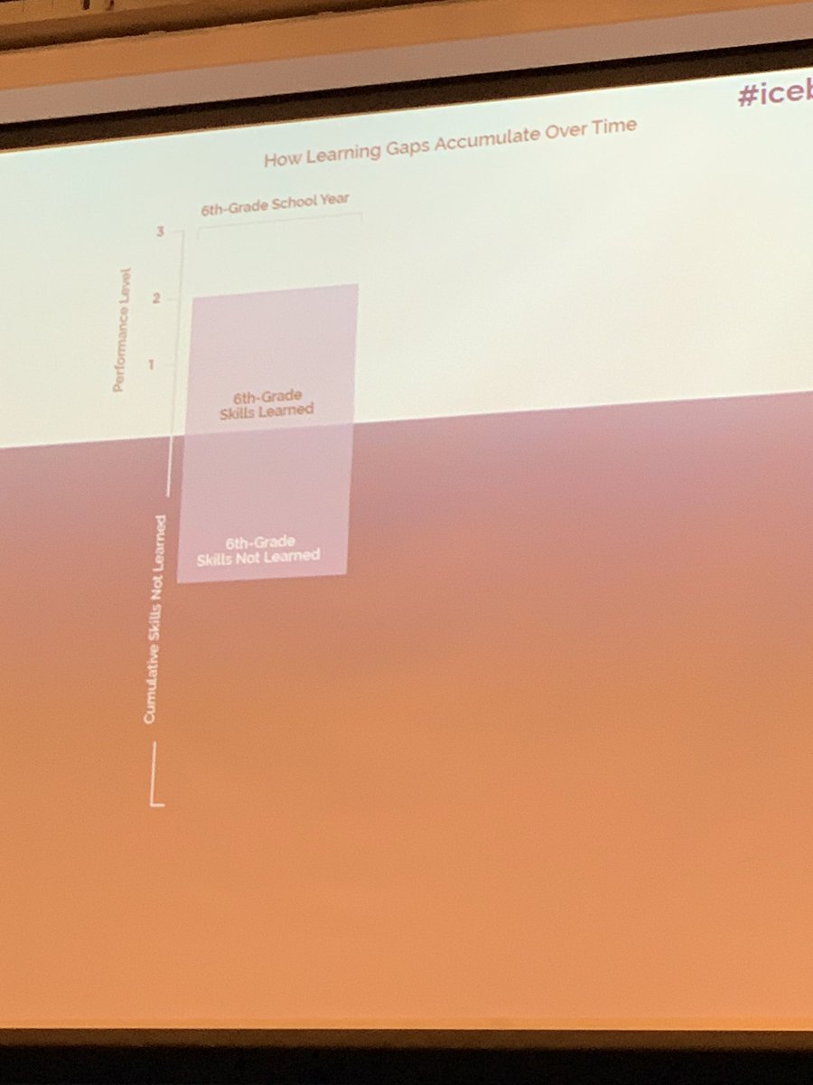 JennaCohen1126's tweet photo. The #icebergproblem represented in an infographic #datamatters #edData #skillgaps #educationequity #equity #Expectationsmatter #mathgaps #middlegrademath @CenterPointEd @FutureEdGU @nsvf https://t.co/O7YLTSYGMV