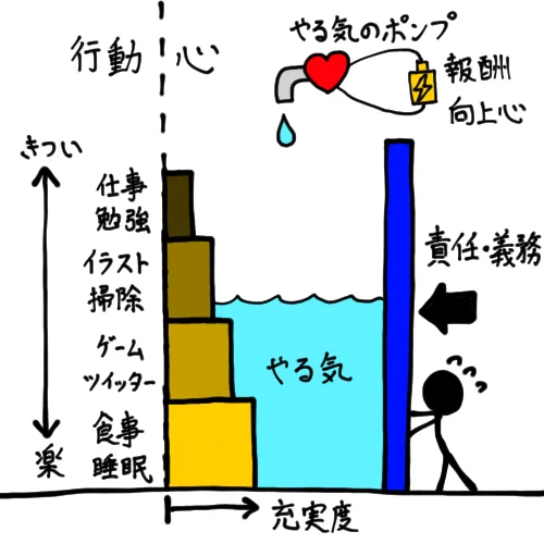 やる気のツイートのやつで、もっといろんな要素を取り入れたモデルを考えてみた。
それぞれの行動の壁をやる気が超えた時に、それが行動に現れるという考え方。
1枚目が基本モデル。
2枚目は仕事中。
3枚目はツイッター開いてる時。
4枚目は睡眠を疎かにして無理に仕事を頑張っている時。
↓説明続く 