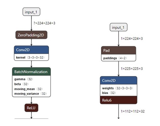 sinaasadiyan's tweet image. This is the first layer of mobilenet V1 before and after folding (fusing) BN Layers with tflite. Visualized using #Netron.