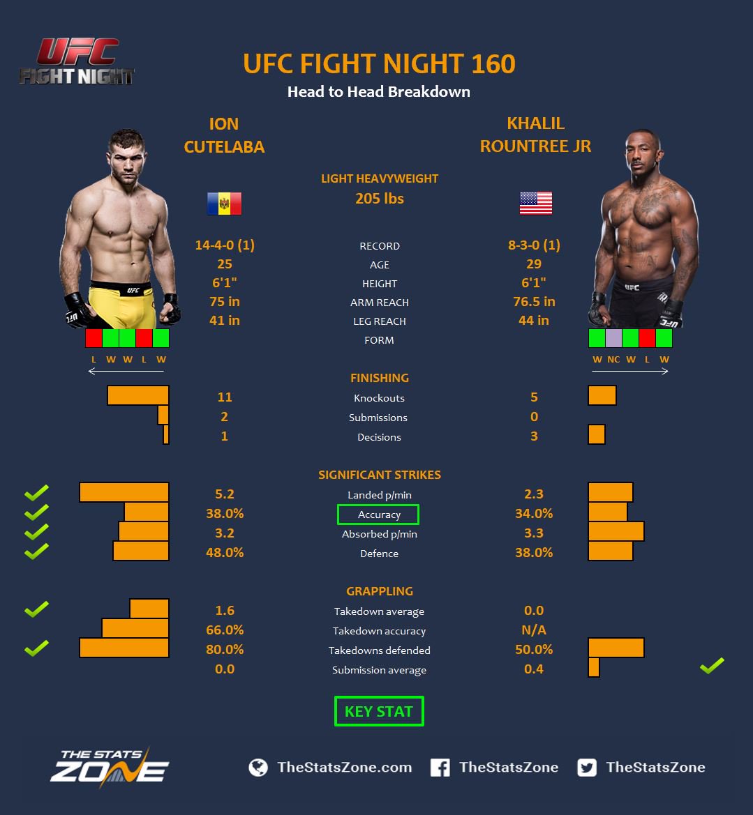 LavenderMMA's tweet photo. UFC Fight Night 160 - 🇲🇩Ion Cutelaba vs Khalil Rountree Jr 🇺🇸
Breakdown: https://t.co/wSnu1usigv
Prediction: Rountree Jr via KO/TKO
#UFC #UFCFightNight #UFCFightNight160 #UFCPredictions #UFCDenmark #UFCCopenhagen #Predictions #Picks https://t.co/0BG4toCigj