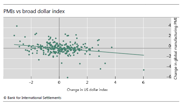 BIS_org's tweet photo. The link between purchasing managers’ indices and the dollar runs counter to what trade competitiveness predicts, suggesting a role for the dollar as an indicator of global financing conditions #PurchasingManagerIndex #USDollar
https://t.co/SmcZEqCdFO https://t.co/WljEooYmyS