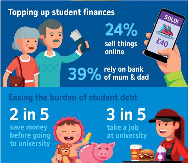 AskNationwide's tweet photo. We recently carried out some research with current and recently-graduated students - running a household for the first time can prove a financial challenge. If you’ve got children going off to university, take a look at our findings https://t.co/S86VKwAc6j #FlexStudent https://t.co/5krcZ7GQ8Z
