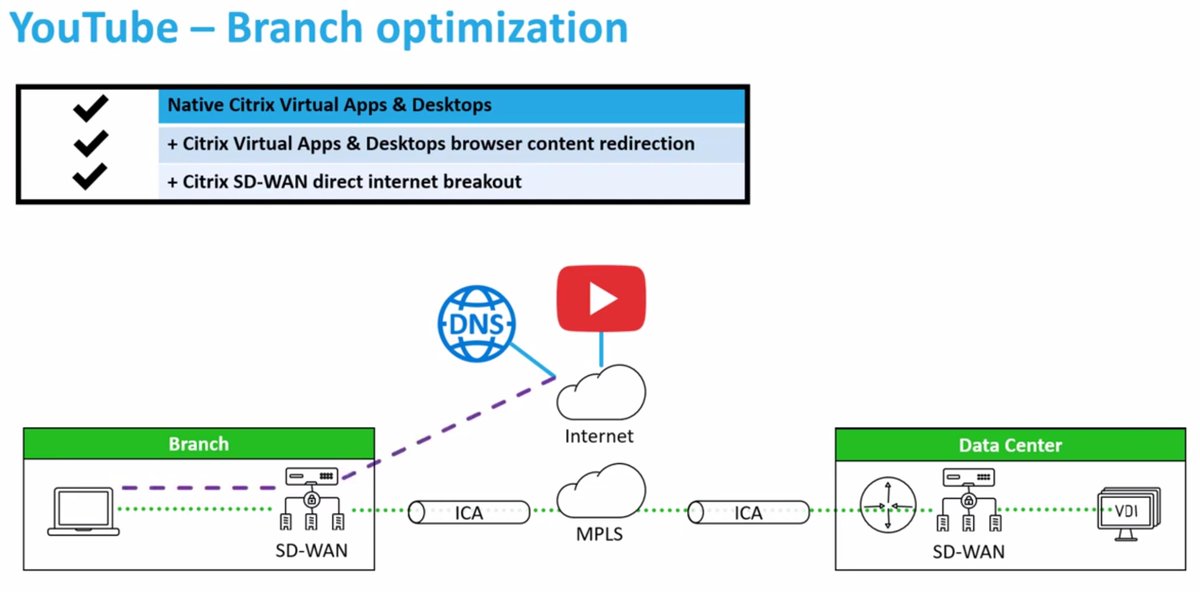 Lip sync issues? Video stuttering? 

Not with YouTube optimization for branch offices. Learn how SD-WAN, virtual desktops and local browser all work together for the best user experience on #CitrixTechZone from @tweetmattbrooks bit.ly/2kNfYSw