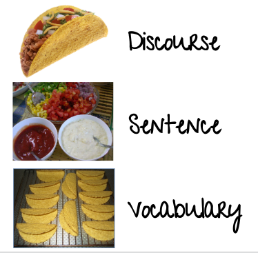 ESOL_Odyssey's tweet photo. The @WIDAConsortium features of academic language as related to tacos. #ELLchat #ESOLShine #ESOLinaction @PGCPSESOL https://t.co/tjkIKAwWvV