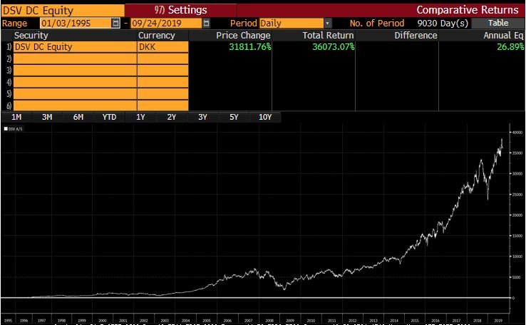 Kurt Larsen - Danmarks ukronede konge af aktieafkast - stopper som formand i DSV. Bloomberg har desværre ikke data længere tilbage end 1995, men siden da har aktien givet +36.000 pct. i afkast. Det er imponerende og helt vildt.