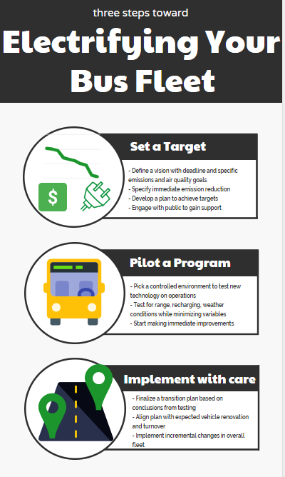 ITDP_HQ's tweet photo. Learn how to #GoCleaner in your city with an electric bus fleet: https://t.co/6hUj1XMrNk

#TakeActionForClimate #climateweekNYC

@UNEnvironment @TheUnschools @ClimateWorks https://t.co/zGCUYGfdPE