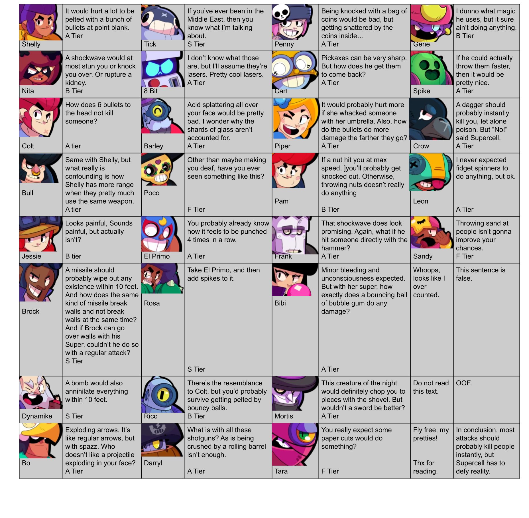 Code Ashbs On Twitter Tier List Of How Lethal Every Brawler S Attack Are Funny How Brock Has One Of The Deadliest Attacks But Does Little Damage In Comparison Https T Co W0mqsiqn7e Brawlstars Https T Co Ykv2hfrlo7 - tier list brawl stars brawlers