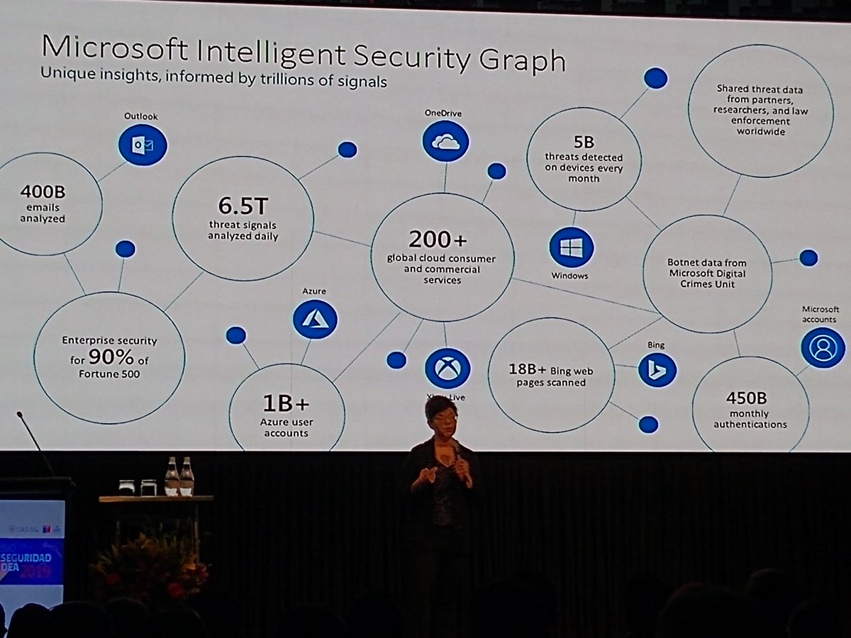 RodrigoLobos's tweet photo. Now the @Microsoft Security Intelligence report by  @dianakelley14 at  #OEACyberSimposio19 composed by 6.5 Trillion #Threat signals #ciberseguridad https://t.co/NuSNIHonOk