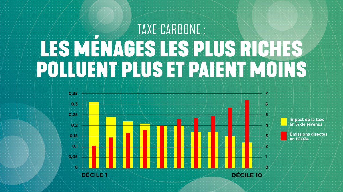 RACFrance's tweet photo. Les 10% les plus pauvres paient, proportionnellement à leurs revenus, 2,7 fois plus de taxe carbone que les 10% les + riches (qui polluent pourtant 3 fois plus).

Le détail : https://t.co/qnZtBoHmCF https://t.co/du2RmGzKeB