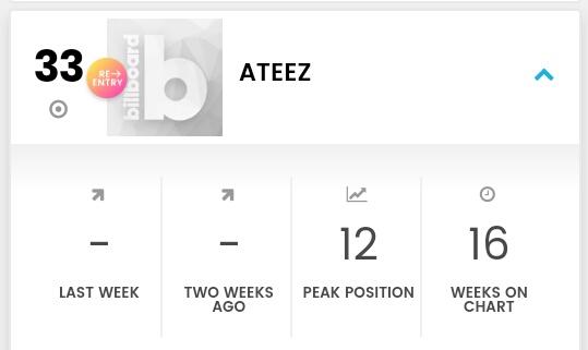  #ATEEZ   is #33 on Billboard Social 50 this week49442722241218152117282543351933 @ATEEZofficial  #ATEEZ    #에이티즈    #All_To_Action  #ATEEZisComing