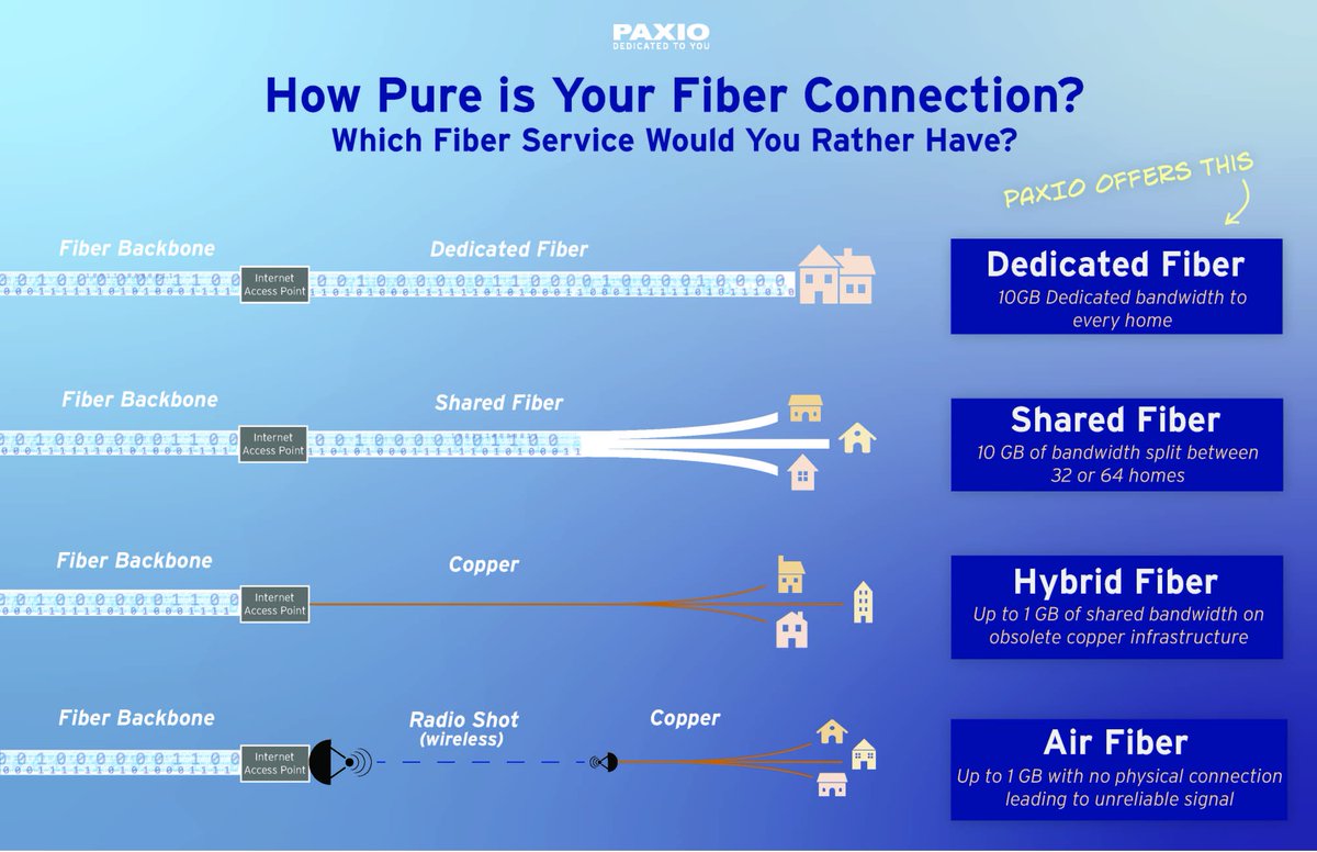 PAXIO's tweet photo. How Pure is Your Fiber Connection? 
#paxio #fiberoptics #internet https://t.co/PfUmHYLUUl