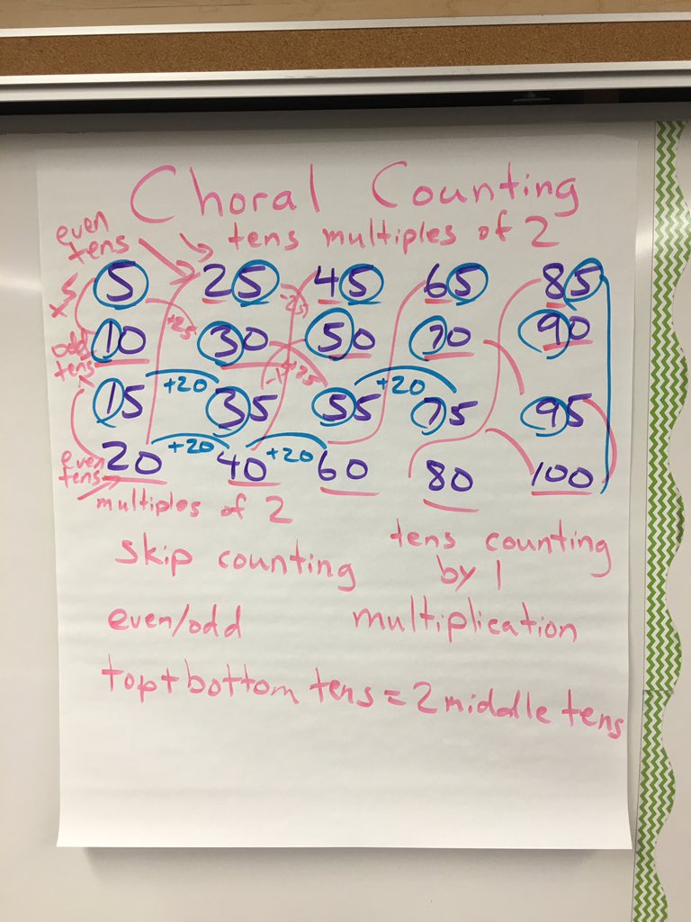barreraeducator's tweet photo. Great math pd Friday on CGI. Tried it Monday. My students found so many patterns! Very happy with their use of vocabulary. #WeAreRUSD @RowlandSchools @villacortarusd https://t.co/26CXUBZNhP
