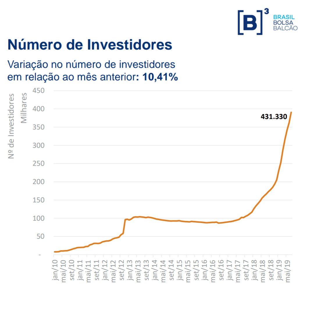 Num mundo de juros baixo, fundos imobiliários tornam-se uma excelente alternativa de investimento. Isso sem falar de todas as vantagens (diversificação, isenção de ir, liquidez, rentabilidade, etc.) Rumo a #1milhaodeinvestidores