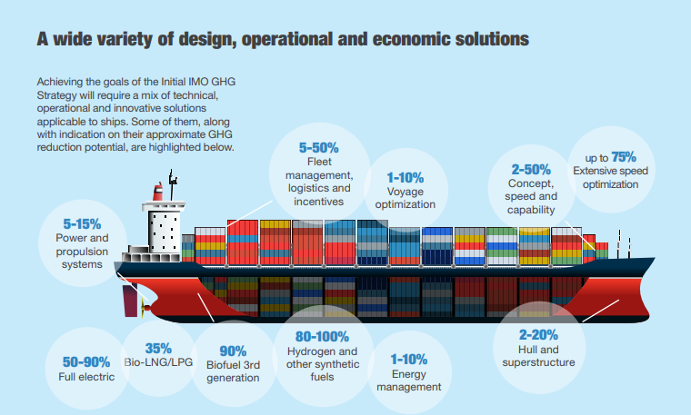 The IMO Strategy on reduction of #GHG emissions from ships is driving concrete action towards achieving the #2030Agenda agenda and the #SDGs #SDGSummit Read more here: bit.ly/2mbmeUI