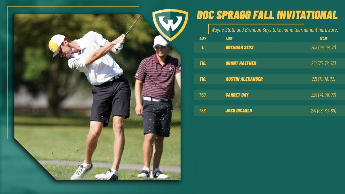 #WarriorMGolf:  Brendan Seys and Men's Golf Win at Findlay 

bit.ly/2mosZma

#WarriorStrong 
#BringTheNoise