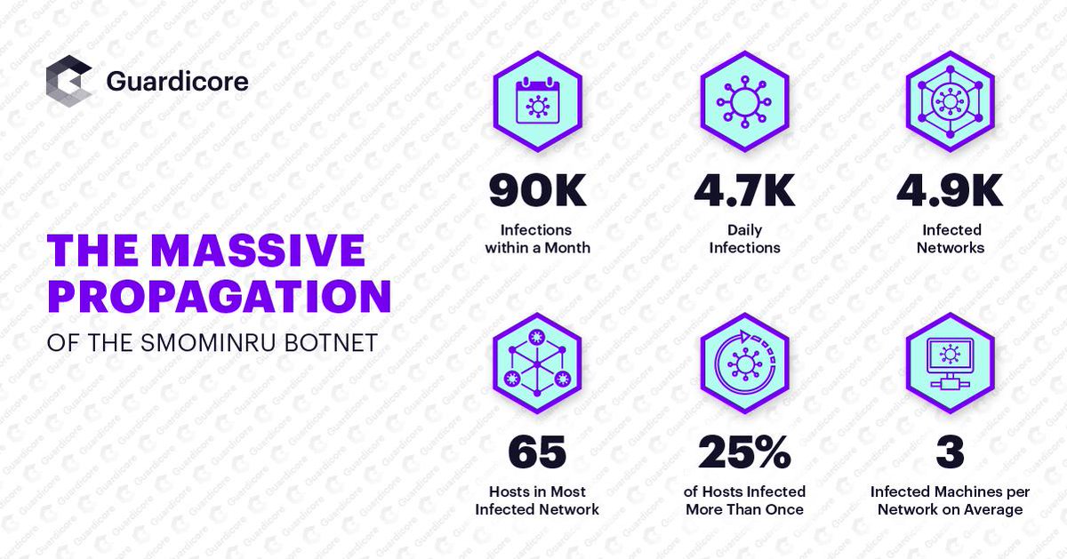Guardicore's tweet photo. Analysis of the #Smominru attacks showed a strong resemblance to the #Hexmen group @Guardicore Labs researched last year. The team analyzed the campaign’s most recent iteration, providing victims' details here: https://t.co/vUWtKqCEbW #EternalBlue #cryptominer #Monero #mykings https://t.co/0akzdCpbxt
