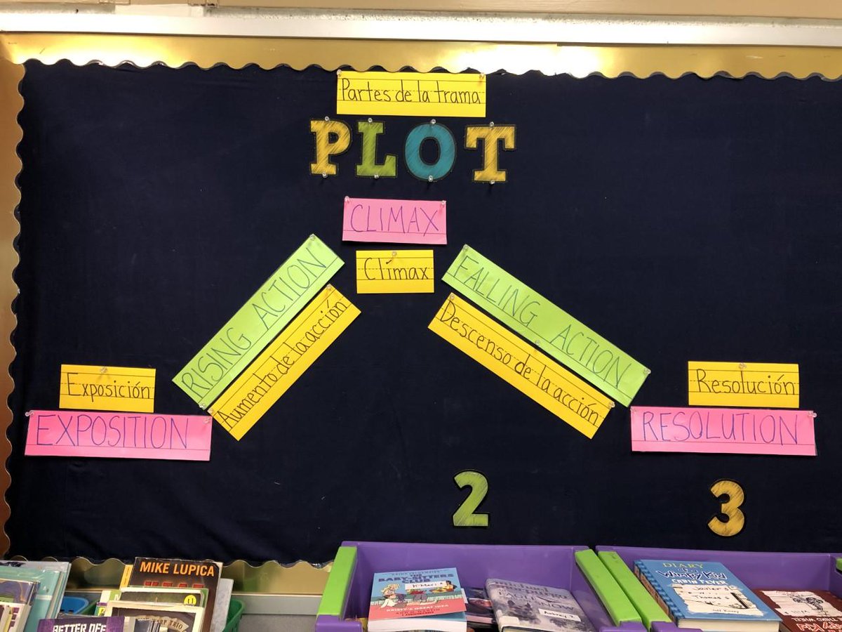 PositivelyLMS's tweet photo. Mrs. Bright is making sure all of her students can access the #academicvocabulary for #partsofplot in her #6thgrade class! #allmeansall @EngLangAcqAACPS @lindalelynx #lynxpride https://t.co/sSoKA7q3yV