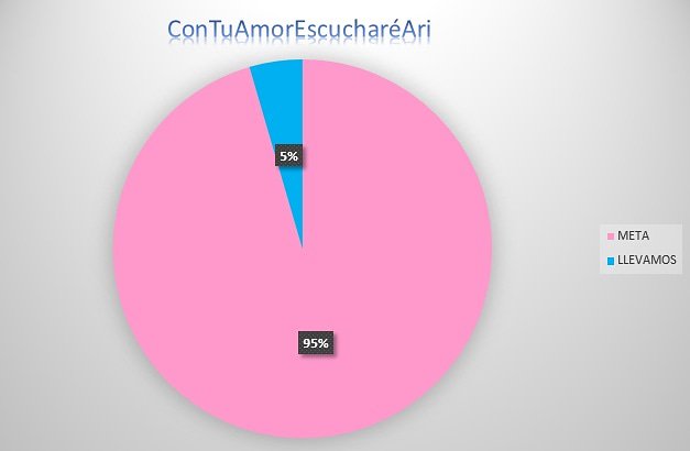 Contuamorari's tweet photo. Gracias a todos los que nos ayudan a llegar a nuestra meta. Llevamos el 5 % ... todavía nos falta mucho por recorrer.
La campaña "Con tu amor escucharé Ari" termina el 13 de diciembre, invita a tus amigos y familiares a qué conozcan las historia de Ari, y nos apoyen! https://t.co/21XAu99uBZ