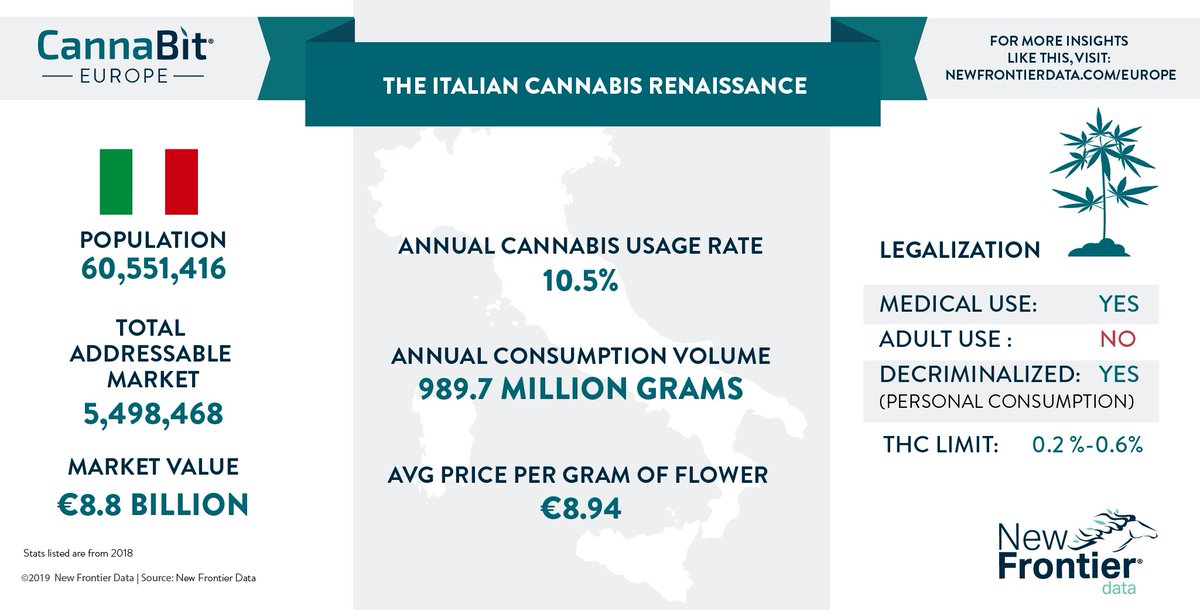 New Frontier Data Cannabit Europe Italy S Cannabis Renaissance Taking Hold Italy Cannabis Hemp T Co Tvbu8nsslw