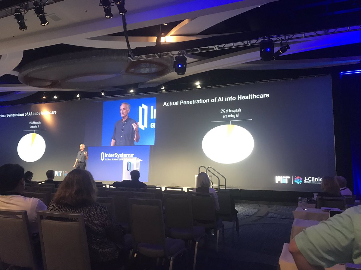 CoherenceMed's tweet photo. About 5% of hospitals actually use artificial intelligence in healthcare. I love Jim Collins- telling us most people are NOT using big data and machine learning in healthcare. 

#AI is not magical 

#GlobalSummit19 https://t.co/V0oT5dLAEo