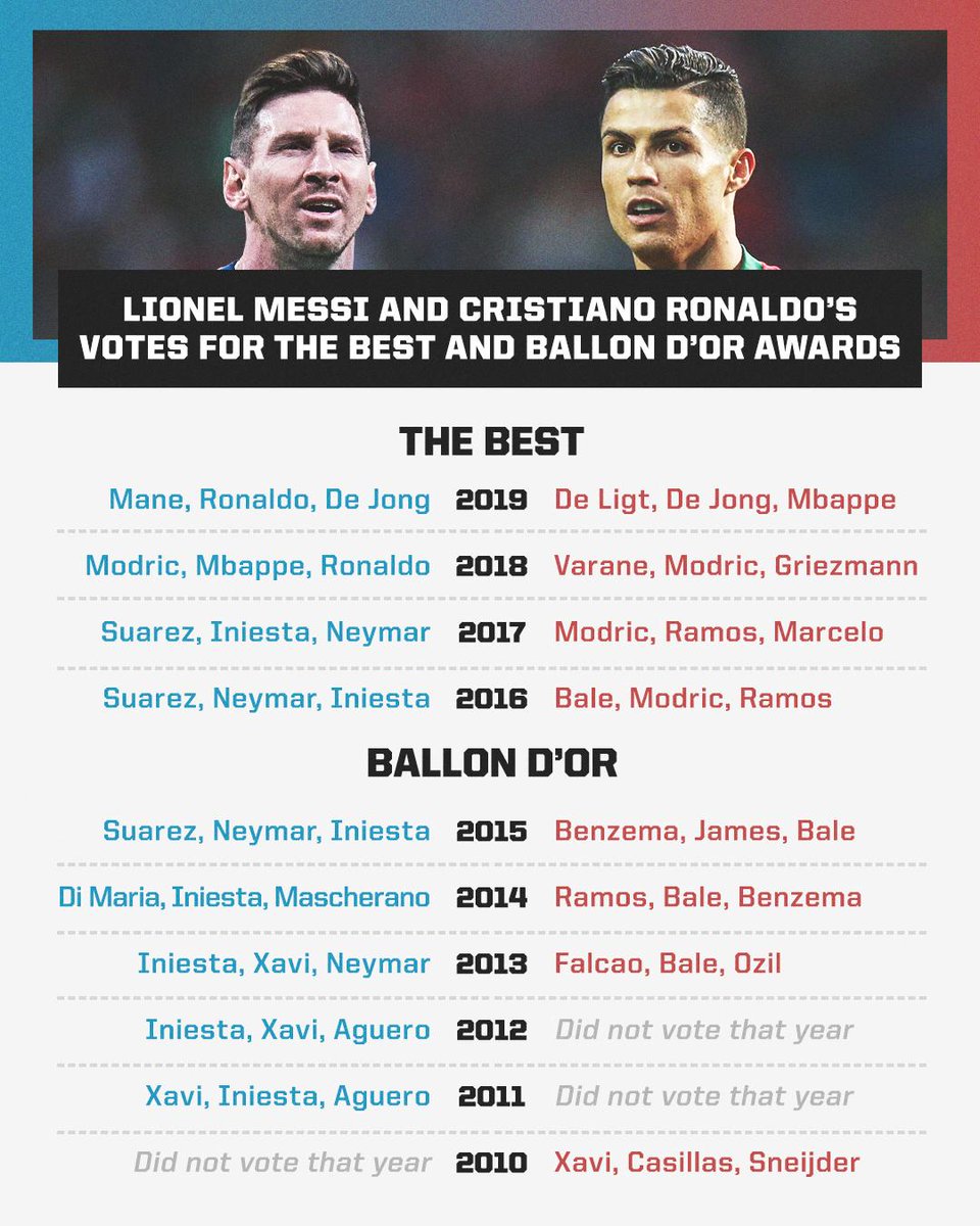 Football Factly Ø¹Ù„Ù‰ ØªÙˆÙŠØªØ± Cristiano Ronaldo Never Voted For Messi For The Best Fifa Award And Ballon D Or