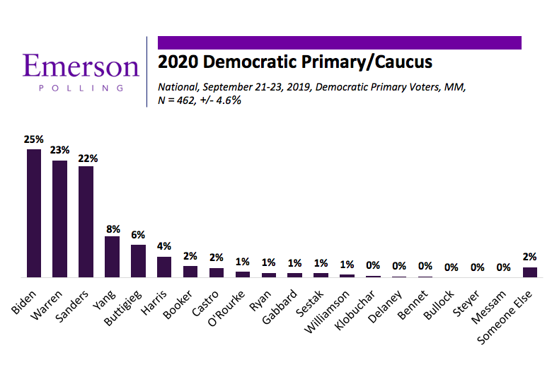 EmersonPolling's tweet image. NATIONAL POLL:  @JoeBiden, @ewarren, and @BernieSanders lead the #Democratic Primary

emersonpolling.reportablenews.com/pr/september-n…