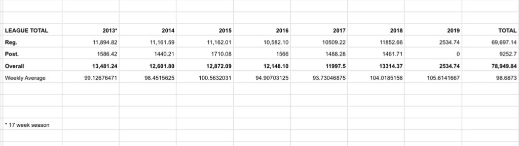 TidyStatThat's tweet photo. After 3 weeks, 2019 is already shaping to be the highest scoring season so far. That is after last year easily surpassed the previous 5 Tidybowl seasons. 

#TidyStatTuesday https://t.co/nYZZMVQXJn
