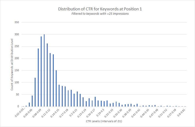 FlyingSMedia's tweet photo. The Data You’re Using to Calculate CTR is Wrong and Here’s Why 
 Posted by Luca-BaresClick Through Rate (CTR) is an important metric that’s useful for making a lot of calculations about your site’s SEO performance, from estimating�!revenue opportunity 
 https://t.co/eUwYhMzYtc https://t.co/6nDk6iD6rm