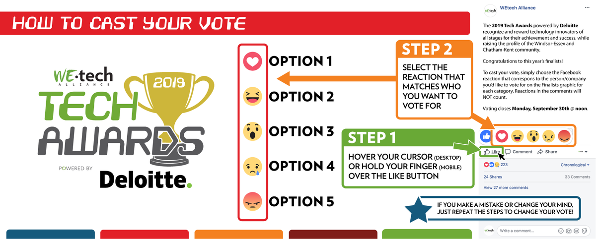 Over 1700 votes have been cast in the first 24 hours of the 2019 #TechAwards Finals powered by <a href="/DeloitteCanada/">Deloitte Canada</a>!

Head over to our #Facebook page and cast your vote for Tech #Teacher, #Tech Adoption &amp; 8 other categories: facebook.com/WEtechAlliance

#YQG #CKont #TechConnectYQG