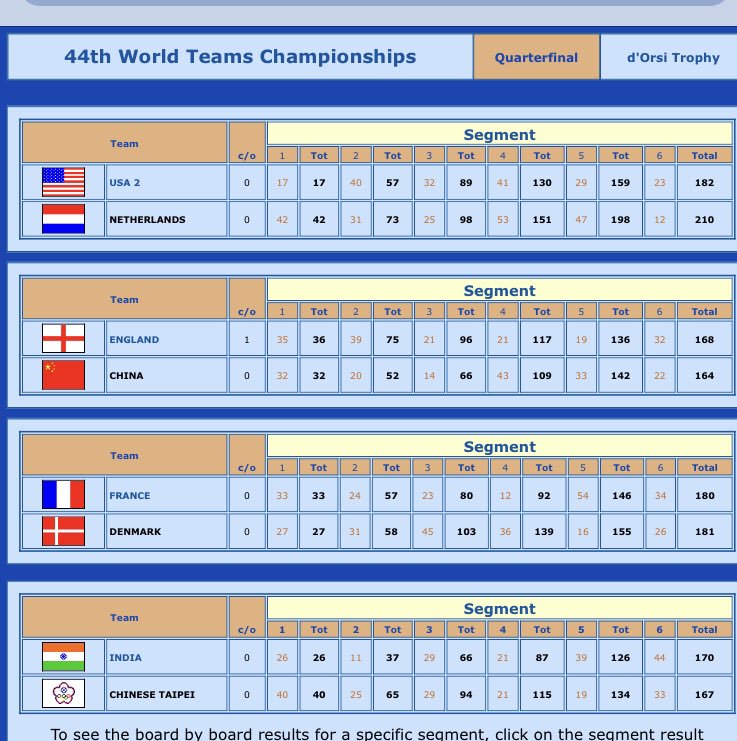 Perdu en 1/4 de finale des championnats du monde de #bridge contre le Danemark d’1 seul petit point #Wuhan2019 #GrosseFatigue