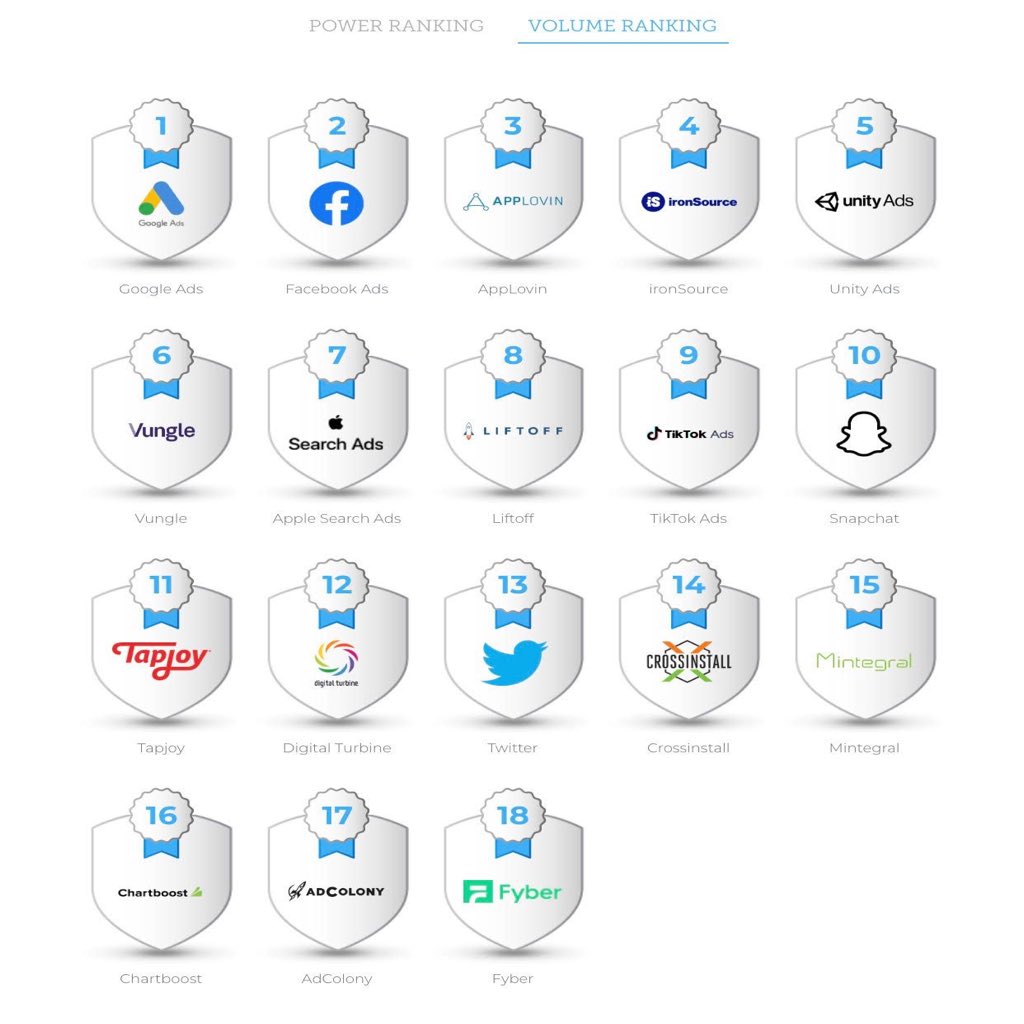 Gu881n5's tweet photo. For those in the lucrative App Install game, this is an interesting visual from @AppsFlyer (attribution SDK) showing who they see driving the most installs:
These are the top networks of 520 reviewed by AppsFlyer. #MobileRTB #CPI #SDK #LTV https://t.co/IN7pVHygRd