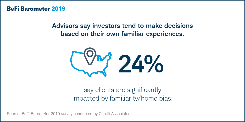 Schwab4RIAs's tweet photo. Do your clients prefer to invest too much, too close to home? Learn why familiarity bias can cause clients to ignore opportunities and potentially inhibit performance. https://t.co/KuzB6a4tdF #BeFiWeek #BehavioralFinance https://t.co/Hbdp8ylClN