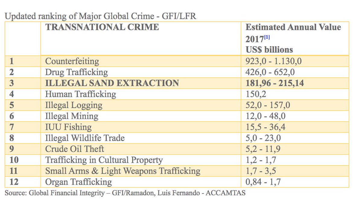 ConflictArticle's tweet photo. "Illegal sand extraction is becoming one of the most profitable crimes and more harmful to the environment."
#Sand #environment 

2018 Ranking of Major Global Crime: 
by @accamtas
Learn more: @Sand_Stories
Source: https://t.co/OAYb9ojTQ0 https://t.co/x8pG0LbCeq