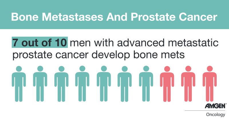 AmgenOncology's tweet photo. Cancers that spread from tumors to the bone are called #bonemets, and they can lead to serious bone problems. If you’ve been diagnosed with #prostatecancer, learn how you can protect your #bonehealth by visiting https://t.co/pWVaIEVxOy #PCAM19 https://t.co/0jmSZFNZFU