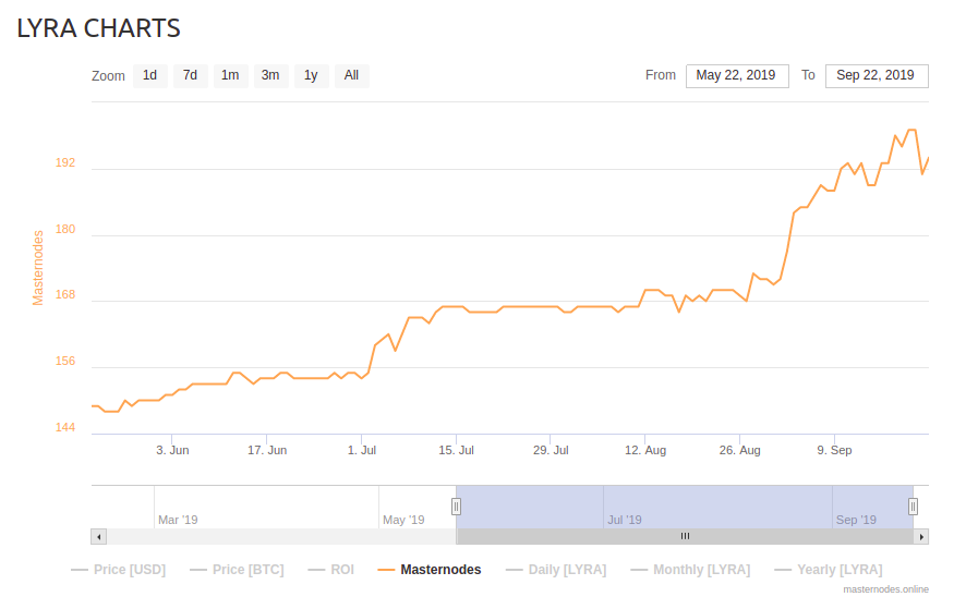 scryptachain's tweet photo. #Decentralization is a essential factor for our idea of #blockchain. 

Indeed we are proudly that #Scrypta validators increase constantly:

in the last month the number of #Scrypta #masternodes has drastically increased . 🚀

Data provided by @_mn_o_ 

$LYRA #crypto #masternode https://t.co/wH4edE10Id