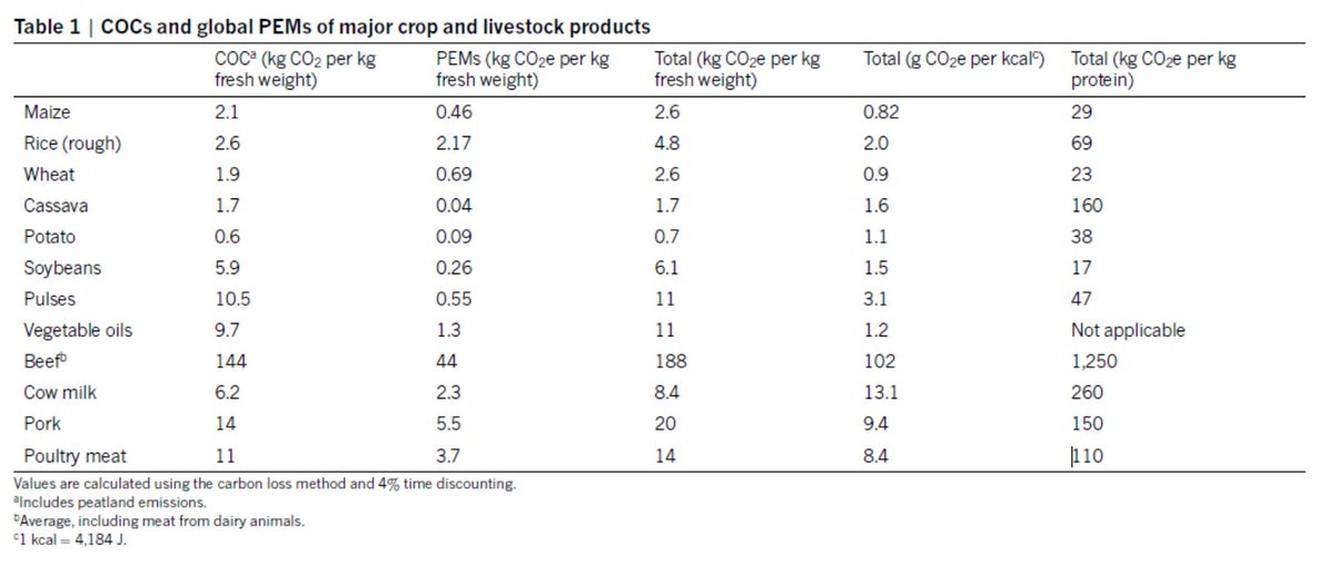 Life cycle assessments often estimate GHGs from agricultural production ("PEM" in table below), & some include land use too. But most do not fully translate agricultural land use into carbon opportunity costs.  @TSearchinger et al. (2018) estimated them ("COC") in table below. 9/