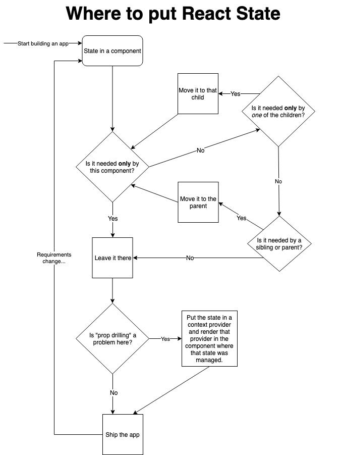 kentcdodds's tweet photo. Here's how I decide where to put state as my apps evolve.

I've found this to be an effective way to optimize the maintenance (changeability) and performance of my React apps.

https://t.co/ldeWCQwXMo https://t.co/NHUmRLILgz