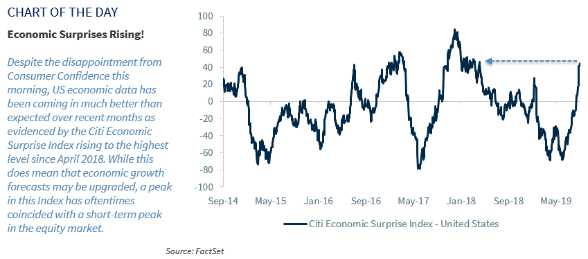 LarryAdamRJ's tweet photo. Economic beats! Despite misses this morning, #economicdata has been much better than consensus forecasts. While this may lead to upgraded #growthforecasts, it does not necessarily lead to a higher #equitymarket! https://t.co/jMFzzfvlhx