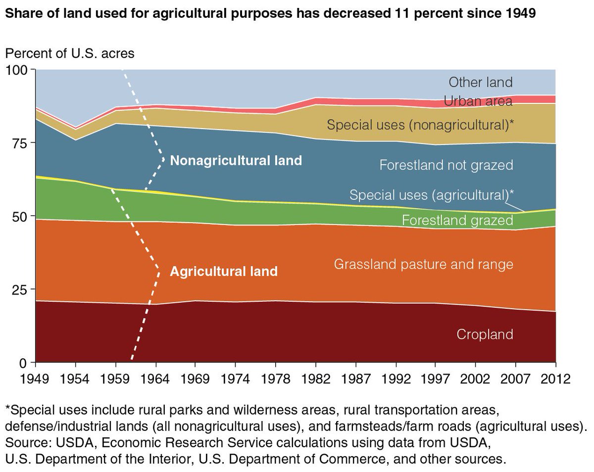 Here is US land use since 1949. Not much change in crop or pasture area. If everyone else outside of the US wants to eat their beef too, & US demand were to go way up...likely effect would be to expand beef production somewhere else, leading to more deforestation GHGs. 14/