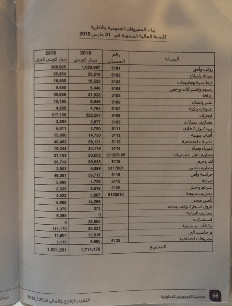 التأمينات الإجتماعيه
( اشتراكات موظفين ) :

العام السابق 40,462 ألف
العام لحالي 58,121 ألف

زياده 18 ألف عن العام السابق !!
هل تقليل المصروفات يقابله زياده بالتوظيف ؟ 

#جمعية_الفردوس 
@alfardous_coop