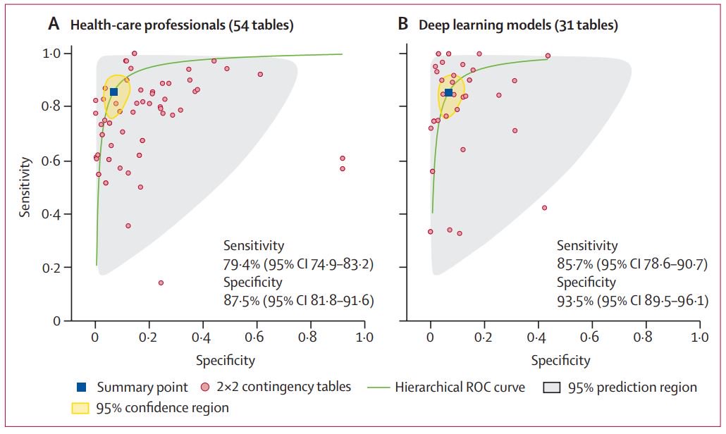 The Lancet (@thelancet) on Twitter photo Artificial intelligence (#AI) appears to detect diseases from medical imaging with similar levels of accuracy as health-care professionals: finding from the first systematic review and meta-analysis <a href="/LancetDigitalH/">The Lancet Digital Health</a> hubs.ly/H0kVf8j0 Artificial intelligence (#AI) appears to detect diseases from medical imaging with similar levels of accuracy as health-care professionals: finding from the first systematic review and meta-analysis <a href="/LancetDigitalH/">The Lancet Digital Health</a> hubs.ly/H0kVf8j0
