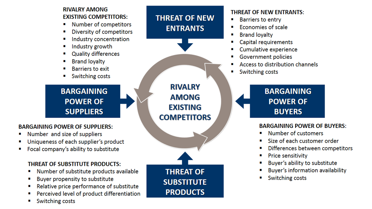 1/ The Classic Porter's 5 Forces- All about numbers. If you have a lot of customers, you can leverage that against a fragmented supplier base.- If you have small customer base w/ few suppliers, it's hard to have leverage. - Same dynamic with # of companies competing w/ you