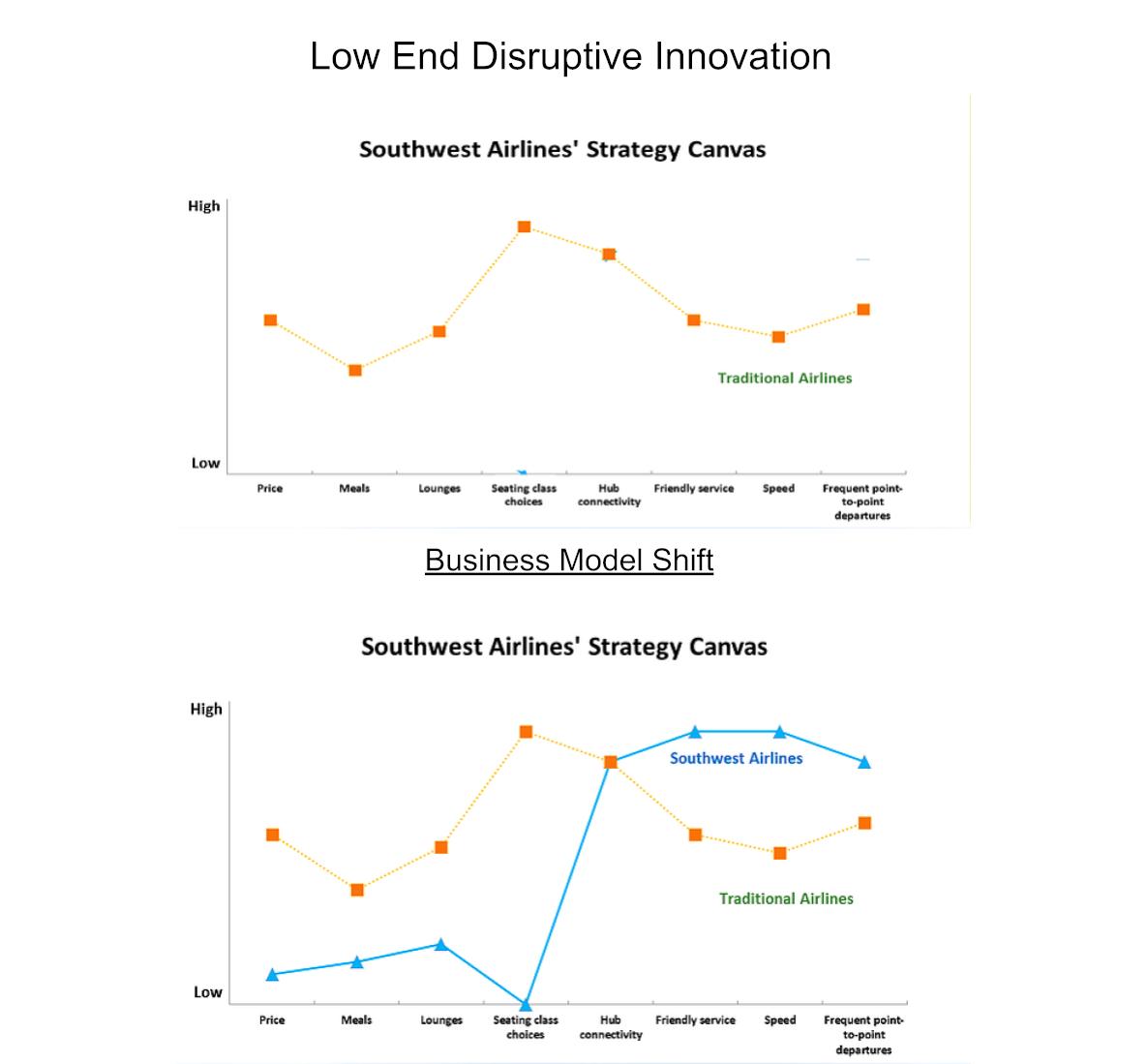 4/ Low-End DisruptionMy own theory for why low-end disruption usually takes place:business model shifts Retailers, airlines, etc. Start with a fresh business model so they can structurally undercut incumbents.