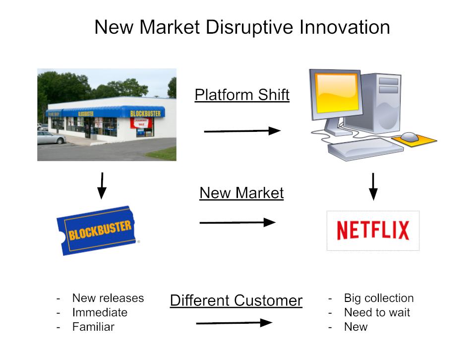 5/ New Market DisruptionMy own theory for why new-market disruption usually takes place: platform shiftsNew platforms enable companies to focus on specific vectors that create new markets. Then, as tech improves, the disruptor utilizes the new platform to move upmarket.